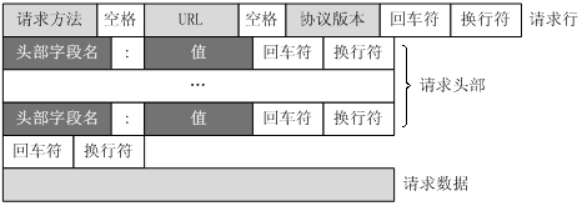 HTTP教程：HTTP 消息结构