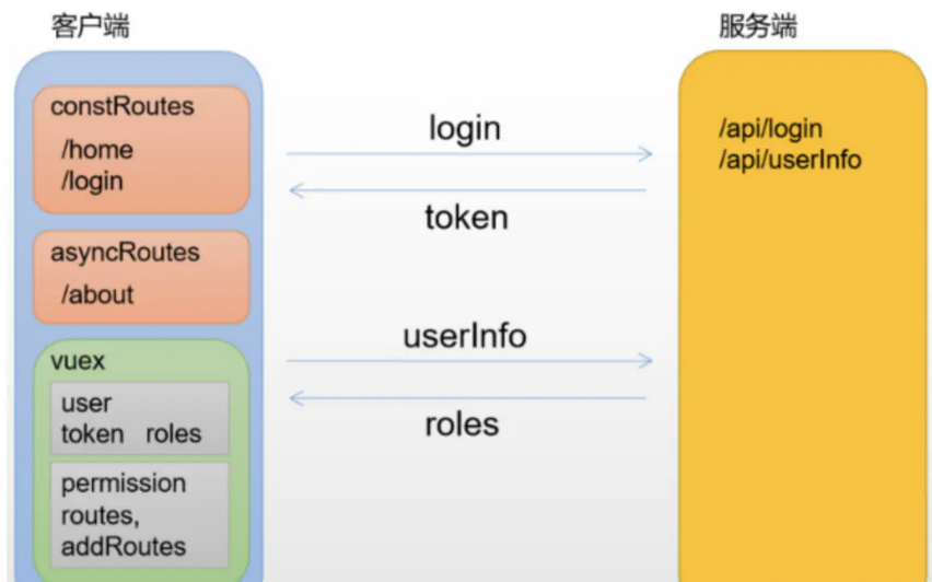 Vue要做权限管理该怎么做？控制到按钮级别的权限怎么做？