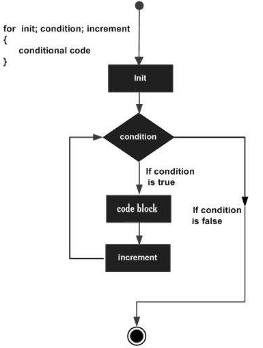 Swift for 循环 | Swift 循环