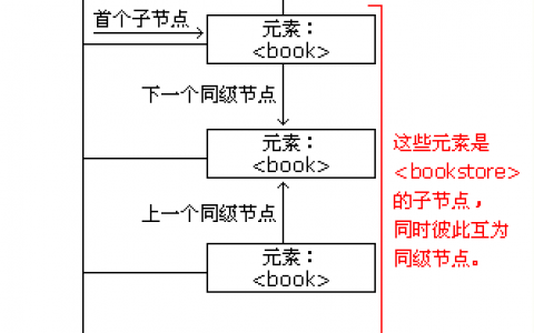 XML DOM：定位节点