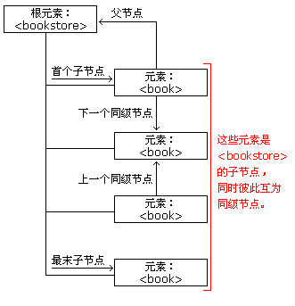 XML DOM：定位节点