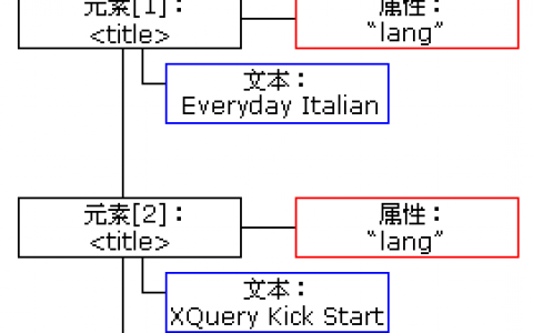 XML DOM：节点列表