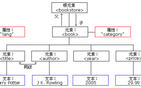 XML DOM：节点树