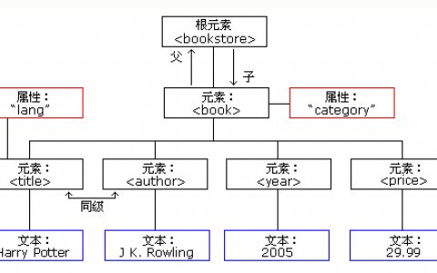 XML DOM：概要