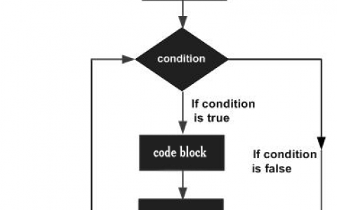 C# for/foreach 循环 | C# 循环