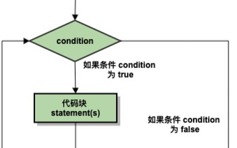 C++ for 循环 | C++ 循环