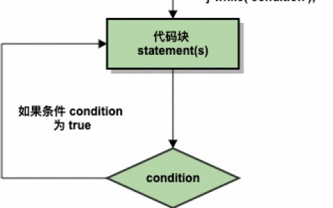 C++ do…while 循环 | C++ 循环