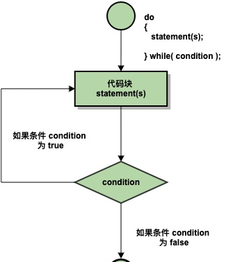 C++ do...while 循环 | C++ 循环