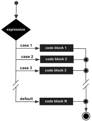 C++ switch 语句 | C++ 判断