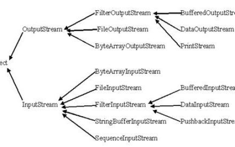 Java 流(Stream)、文件(File)和IO