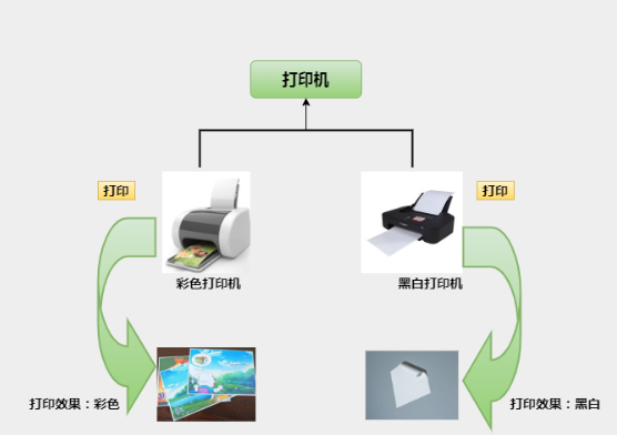 Java面向对象：Java 多态