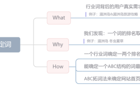 用户需求分析确定排名决定词