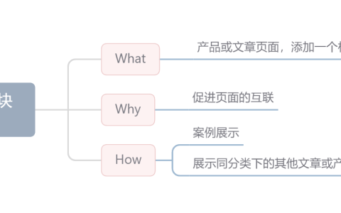 相关文章板块：简单有效提高站内互联