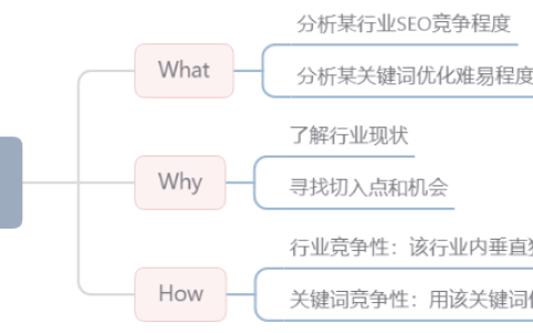 如何从SEO角度做竞争性分析